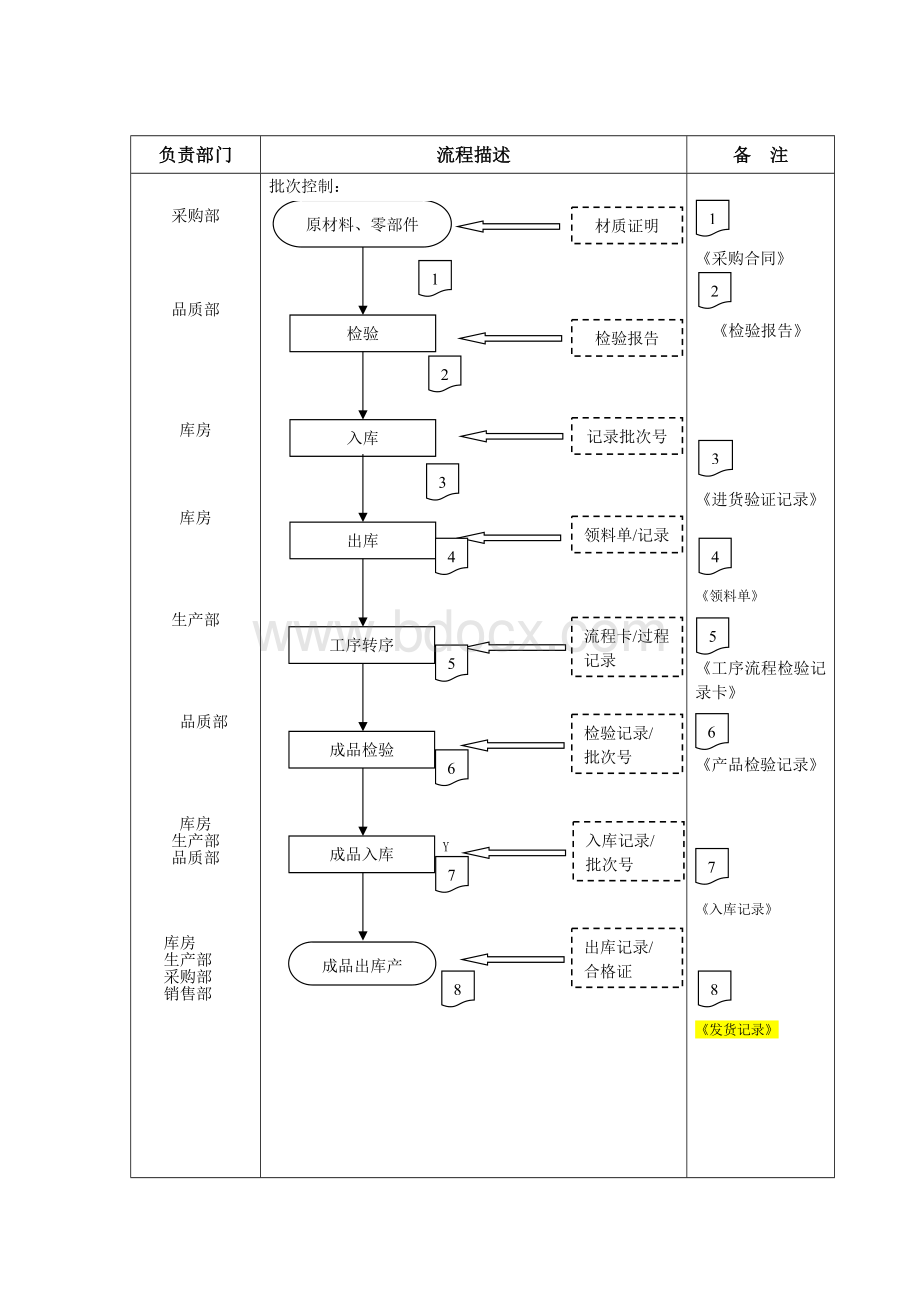 产品批次控制程序流程图.docx_第1页