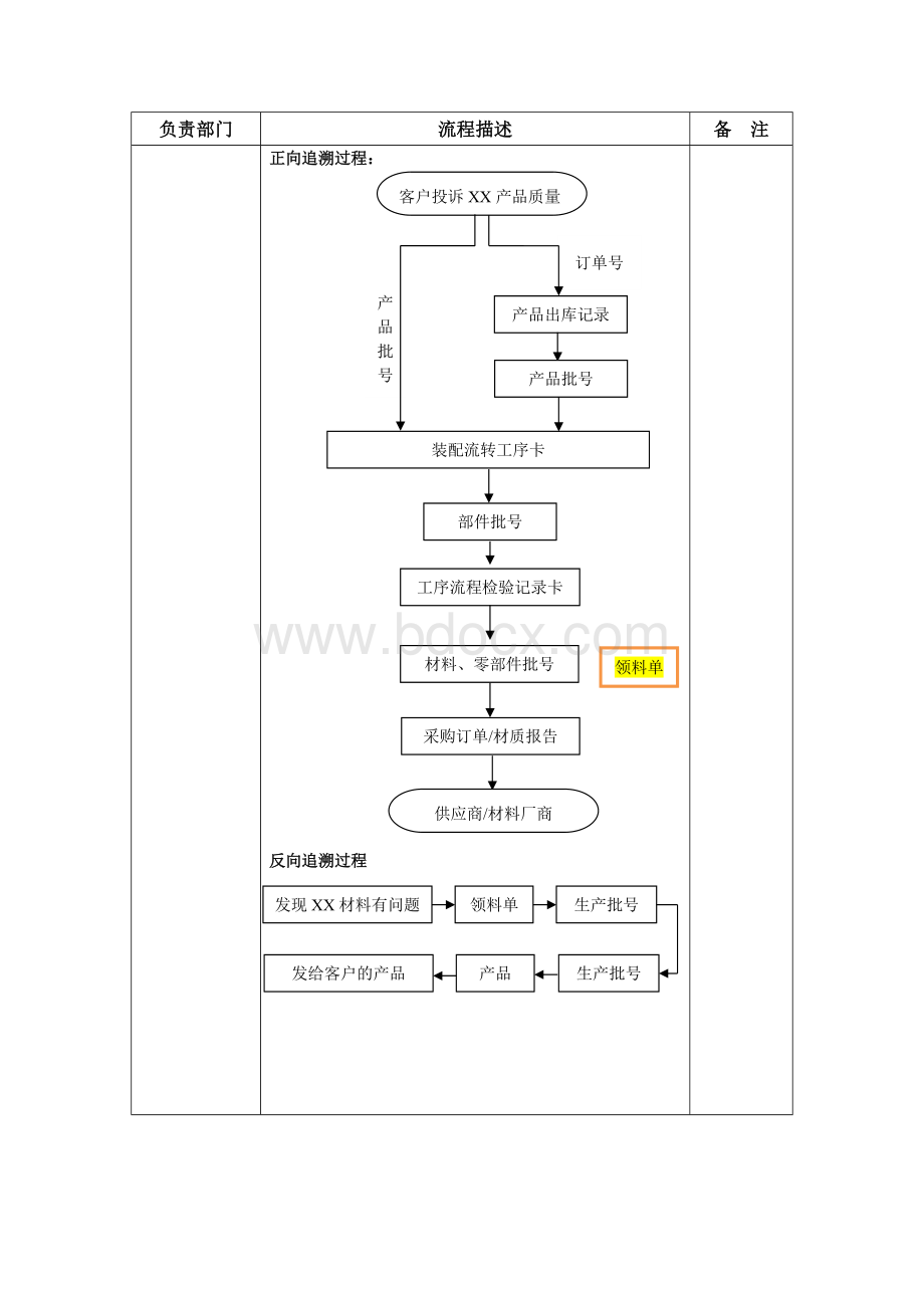 产品批次控制程序流程图.docx_第2页