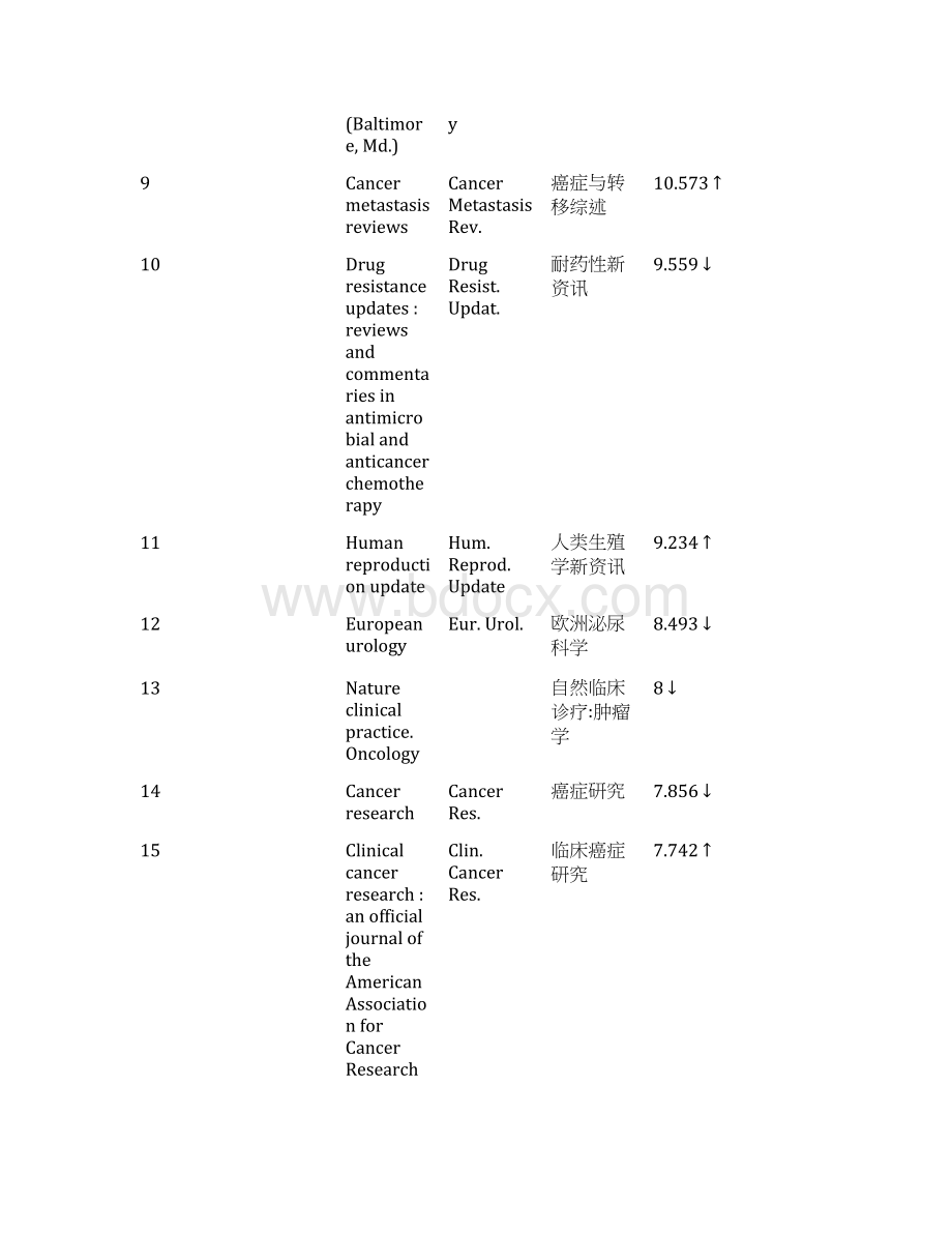 全世界所有肿瘤方面可投稿的SCI杂志汇总涵盖所有肿瘤方面SCI杂志.docx_第2页