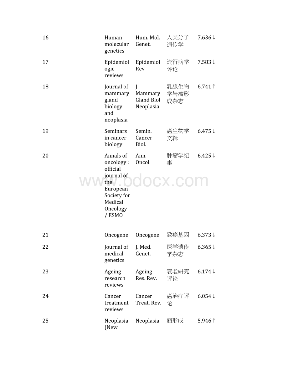 全世界所有肿瘤方面可投稿的SCI杂志汇总涵盖所有肿瘤方面SCI杂志Word格式.docx_第3页