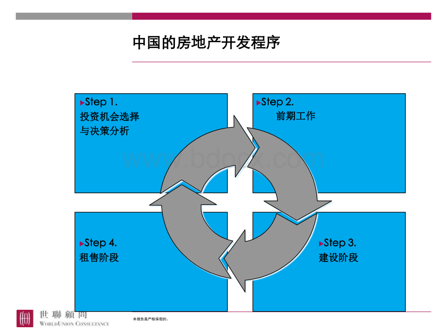 【世联】房地产开发程序与税费62P.ppt_第3页