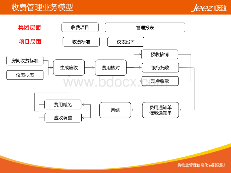 极致物业管理系统收费管理业务操作PPT课件下载推荐.ppt_第3页