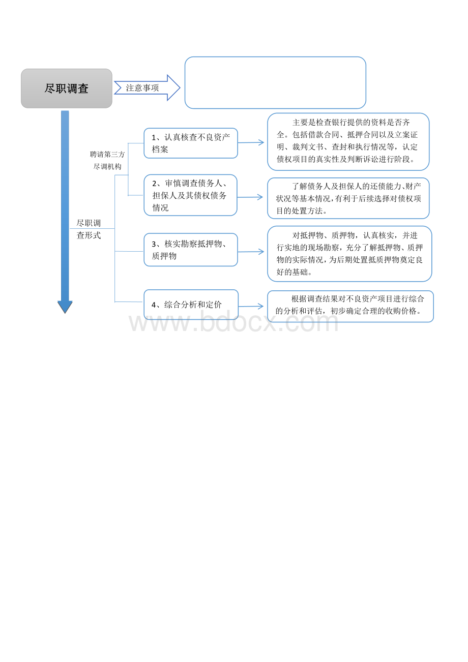 不良资产-流程图【图画版】.pdf_第2页