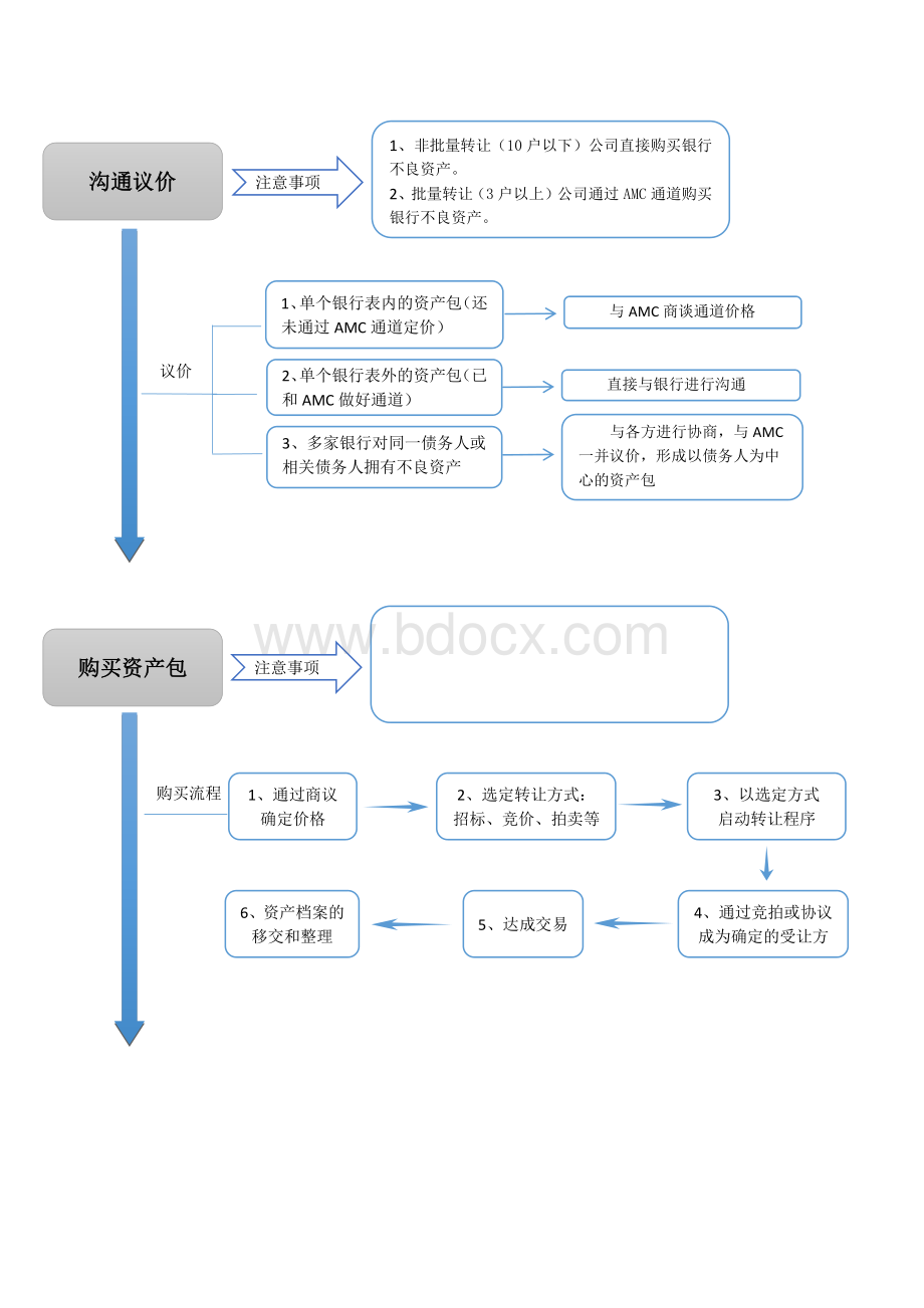 不良资产-流程图【图画版】.pdf_第3页