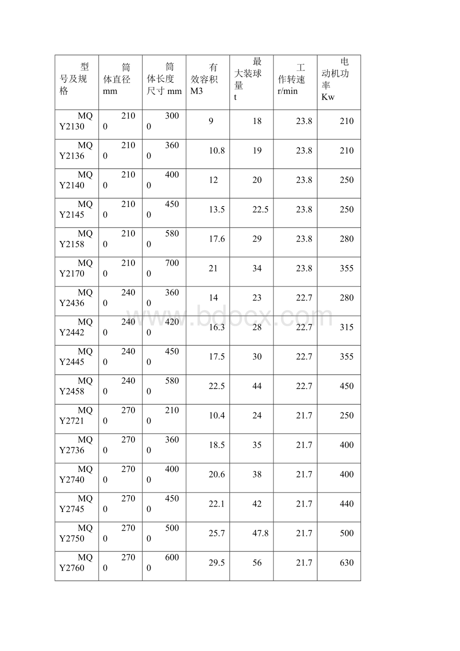 球磨机参数Word下载.docx_第3页