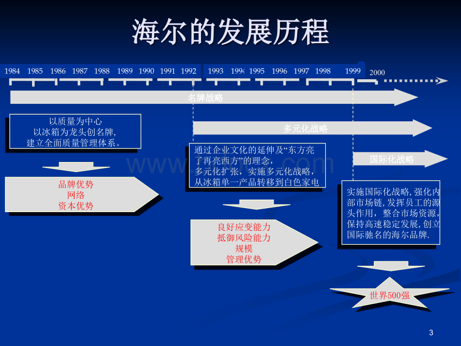 关于海尔销售渠道管理体系介绍.ppt_第3页