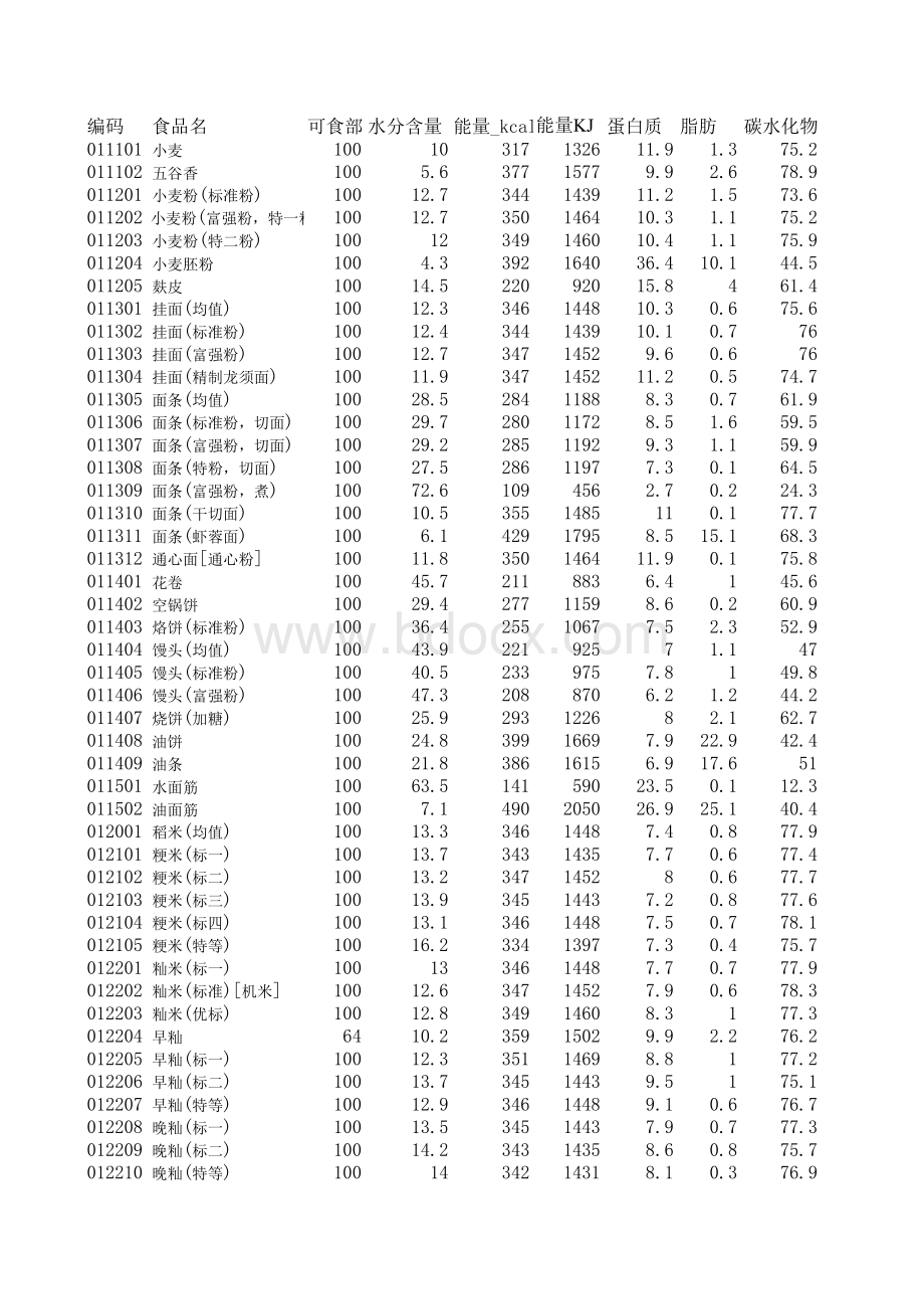 食物营养成分表_精品文档表格文件下载.xls_第1页