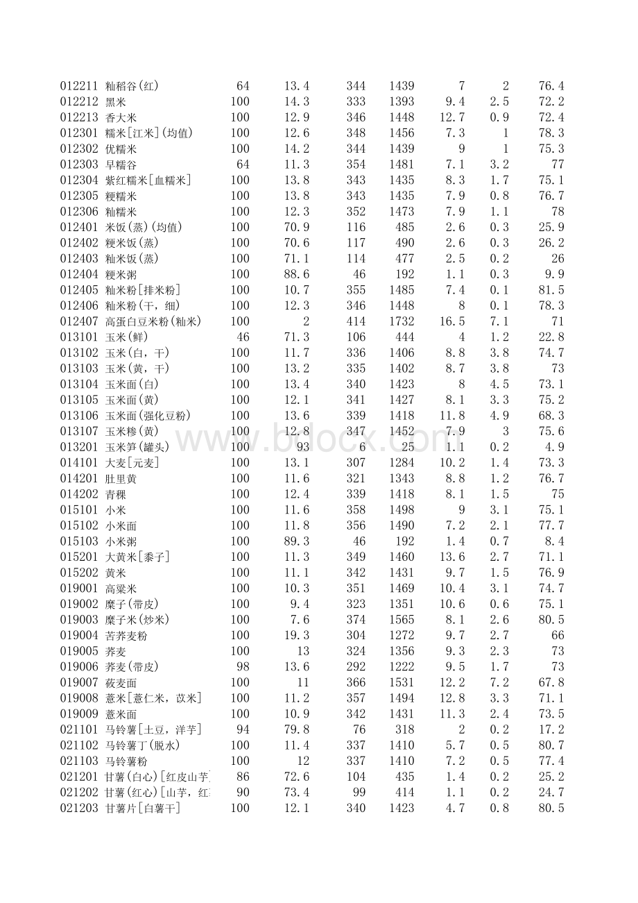 食物营养成分表_精品文档表格文件下载.xls_第2页