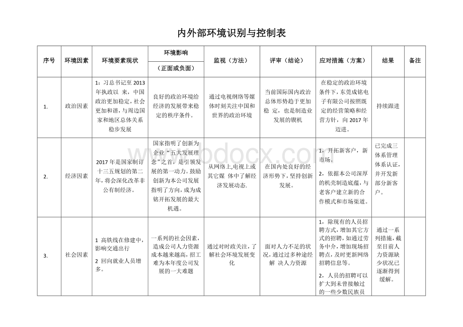 内外部环境识别与控制表Word文件下载.docx_第1页