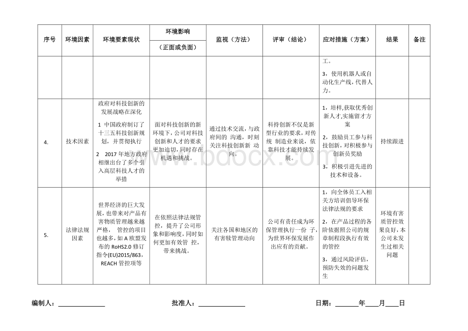 内外部环境识别与控制表Word文件下载.docx_第2页