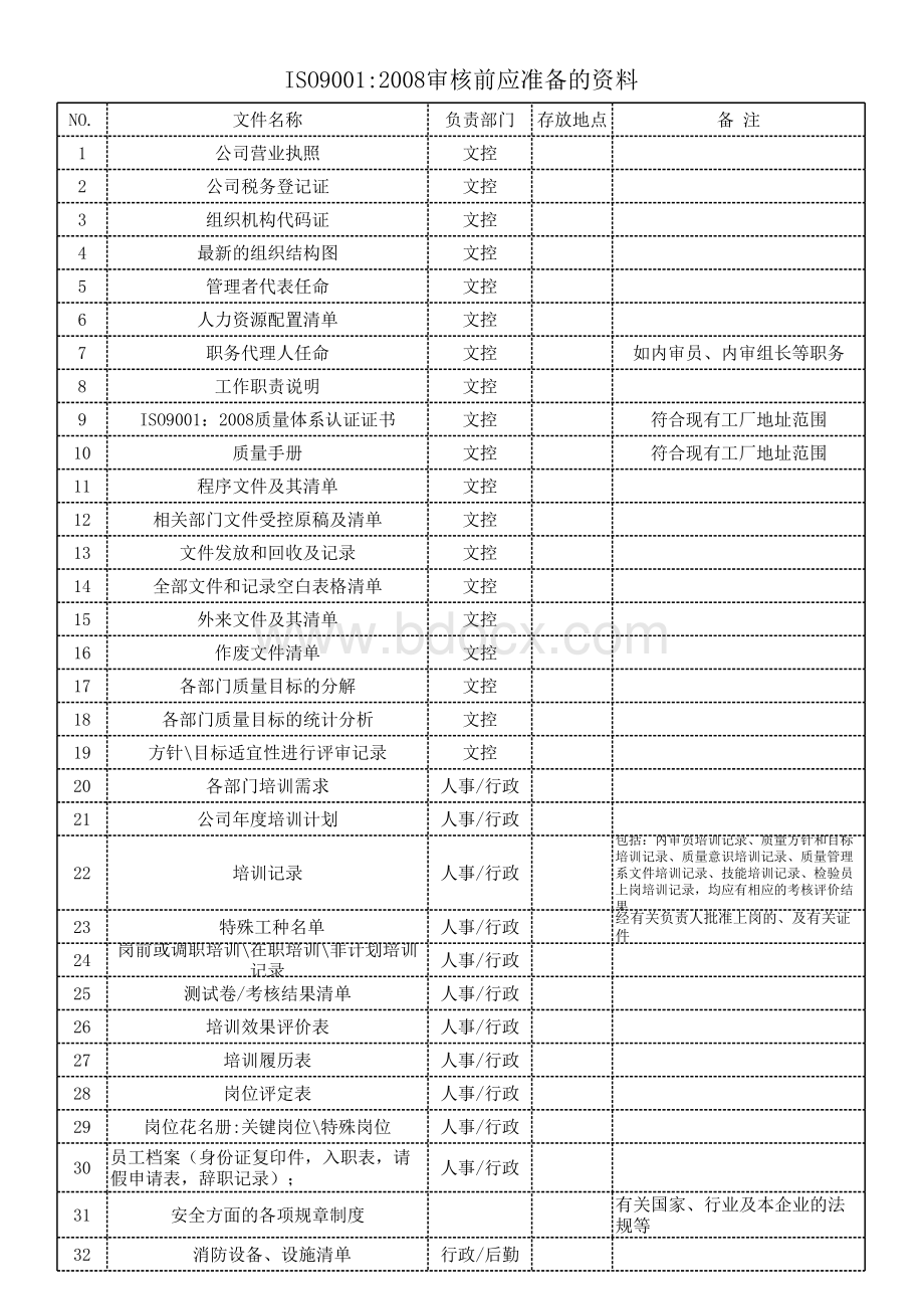 ISO9000审核前应准备的文件清单.xlsx_第1页