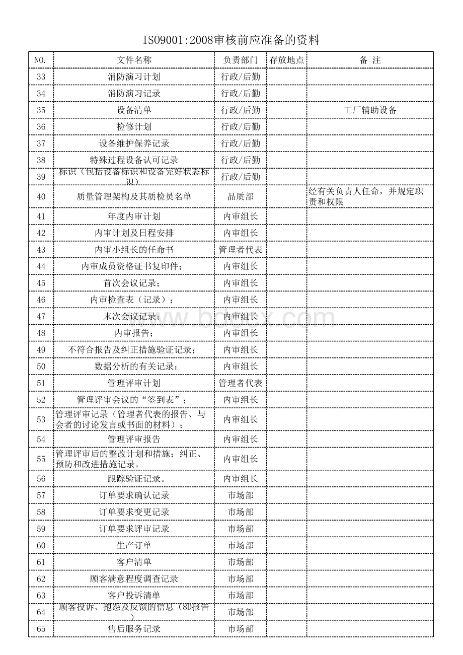 ISO9000审核前应准备的文件清单.xlsx_第2页