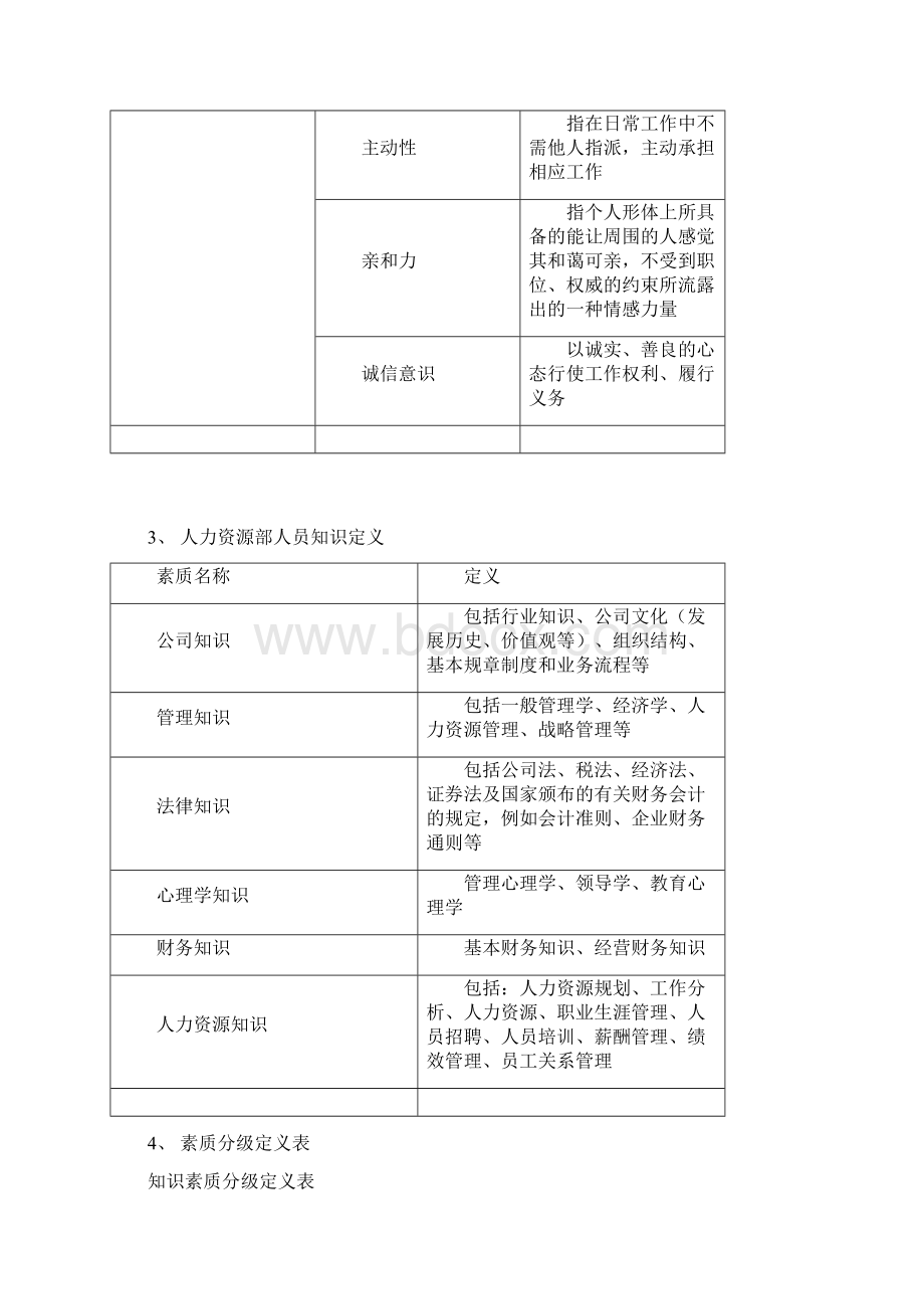 管理人员素质模型库Word文件下载.docx_第2页