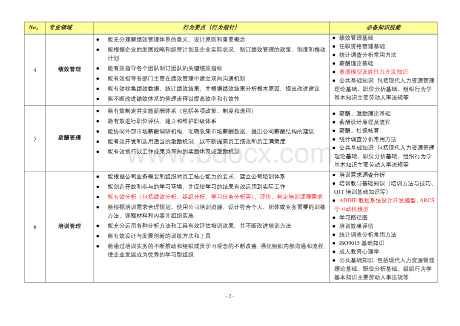 人力资源管理各专业领域必备知识技能Word下载.doc_第2页