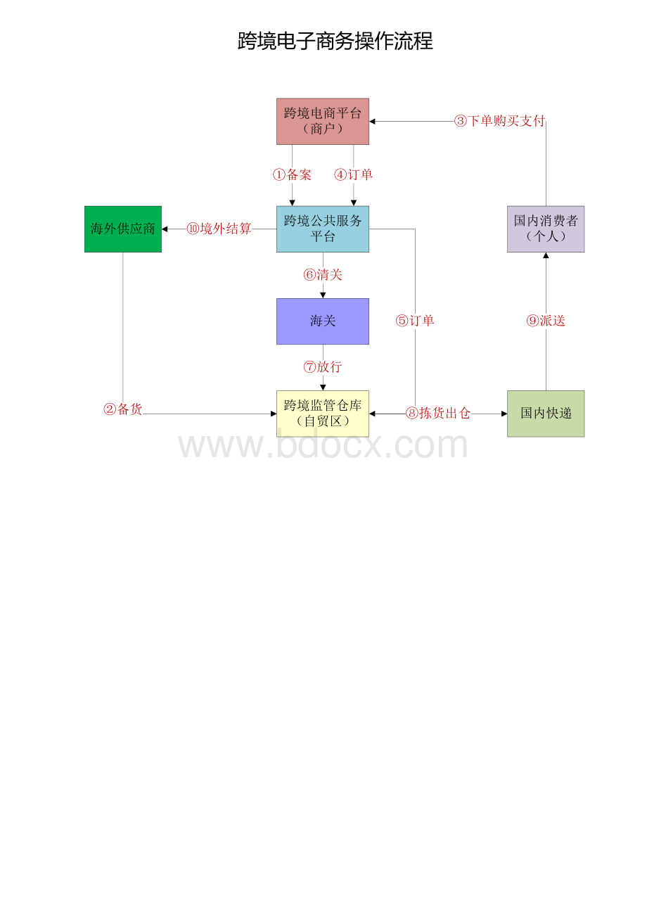 跨境电商操作流程资料下载.pdf