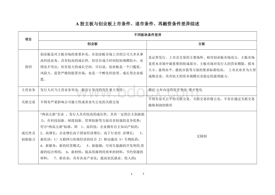 A股主板与创业板上市条件、退市条件、再融资条件差异综述2015年总结Word文档下载推荐.docx_第1页