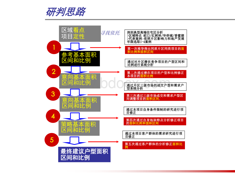 中原出品深圳三湘东填海区项目户型定位报告81页.ppt_第3页