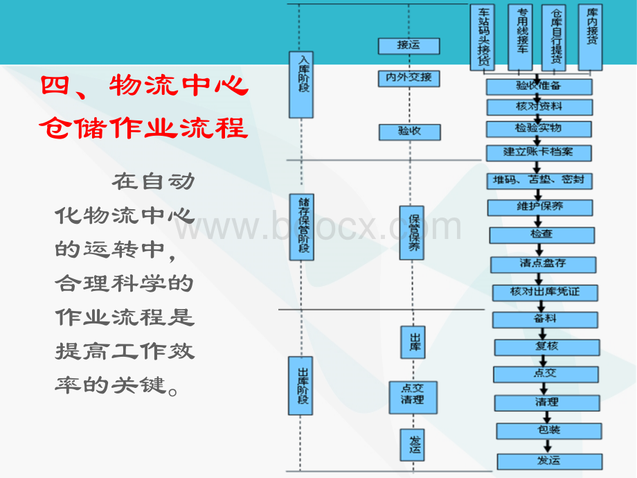 入库出库作业流程PPT课件下载推荐.ppt