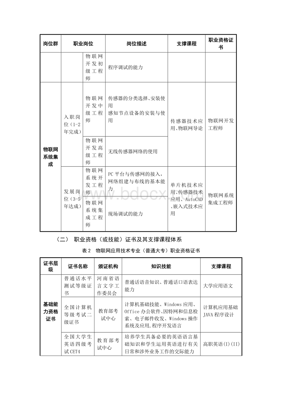 物联网应用技术专业人才培养方案.doc_第2页