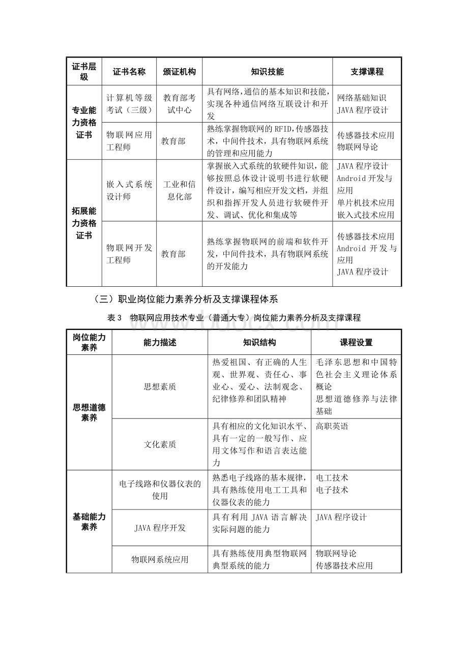 物联网应用技术专业人才培养方案.doc_第3页