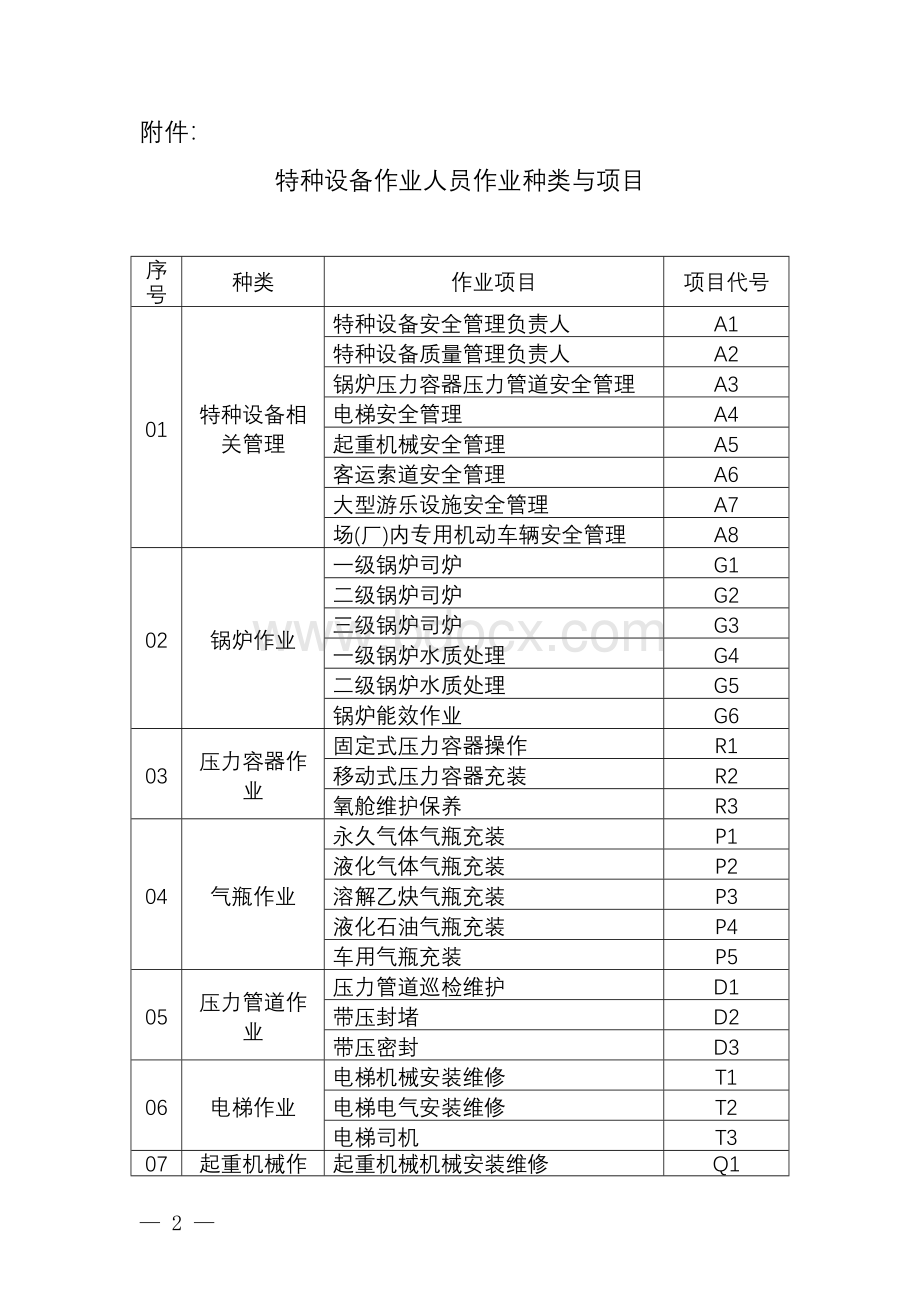 8质检总局2011年第95号公布《特种设备作业人员作业种类与项目》目录的公告.doc_第2页