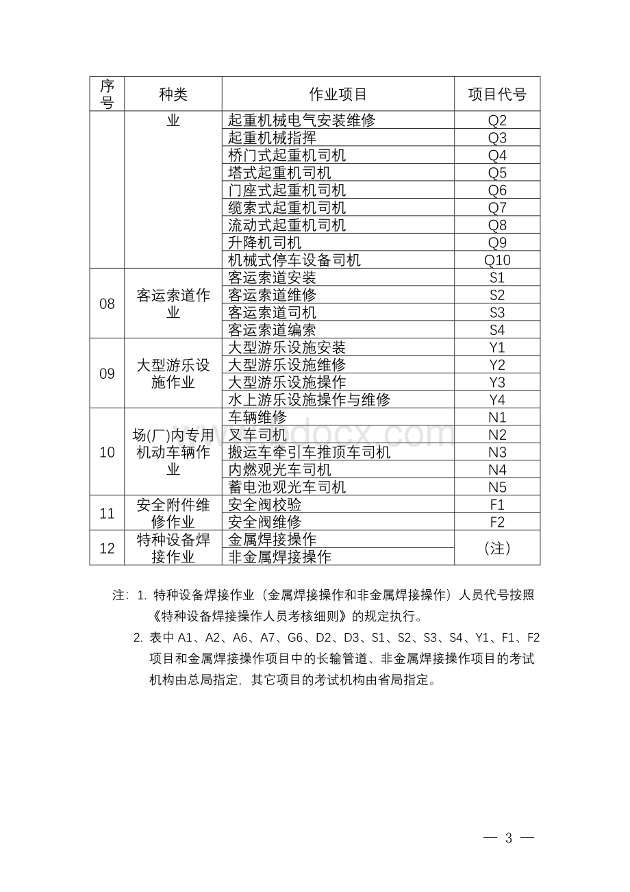 8质检总局2011年第95号公布《特种设备作业人员作业种类与项目》目录的公告.doc_第3页