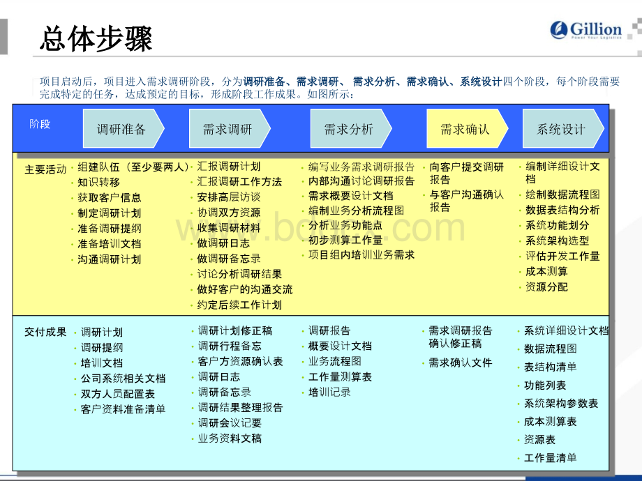 需求调研规范.ppt_第3页