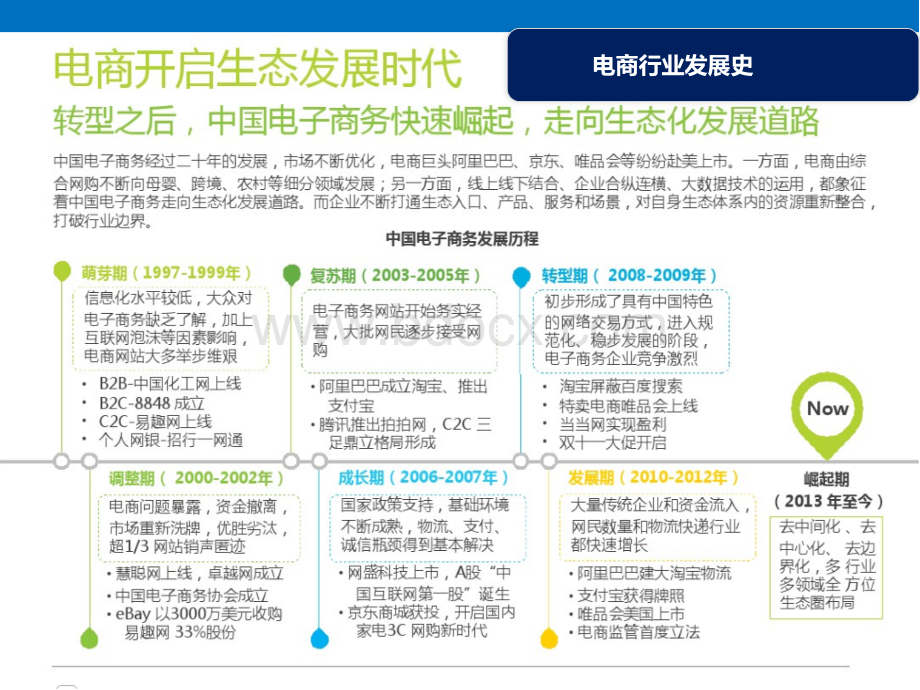 电子商务发展简史及职位定位分享.pptx_第3页