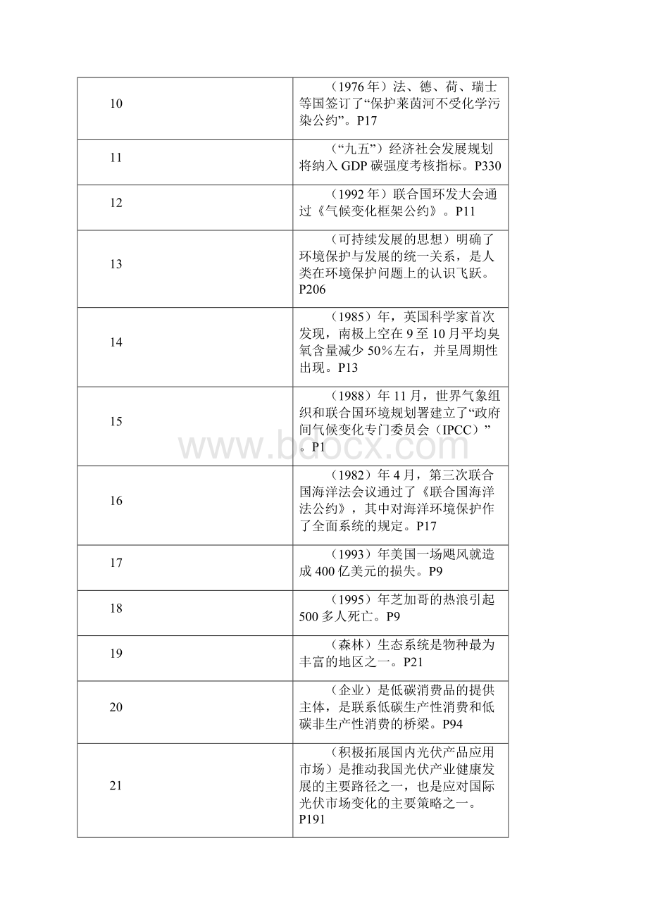 低碳经济试题答案史上最全Word文档格式.docx_第2页