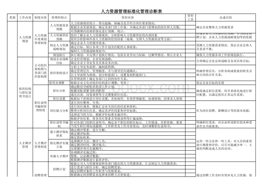 人力资源标准化管理诊断表表格推荐下载.xlsx_第1页