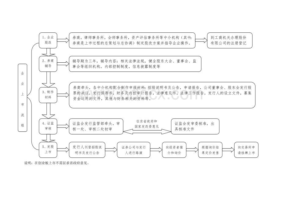 主板上市流程图Word文档格式.doc