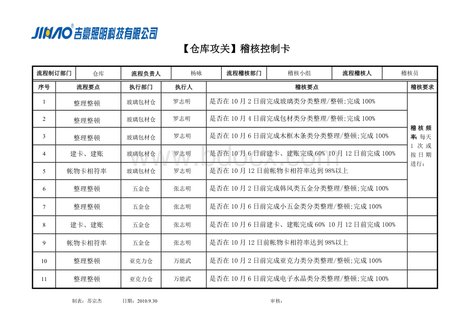 仓库攻关方案稽核控制卡008Word下载.doc_第1页