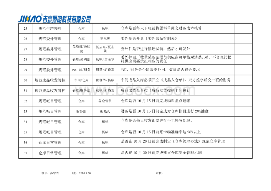 仓库攻关方案稽核控制卡008Word下载.doc_第3页