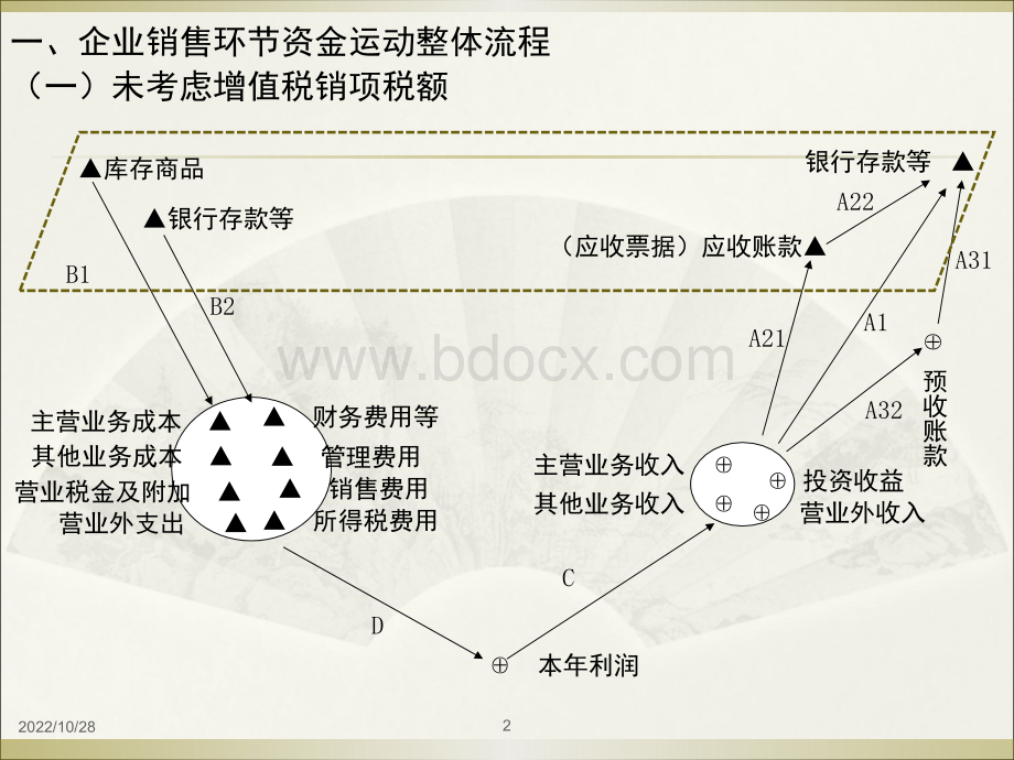 5-销售环节资金运动会计处理(上)一般业务PPT课件下载推荐.ppt_第2页