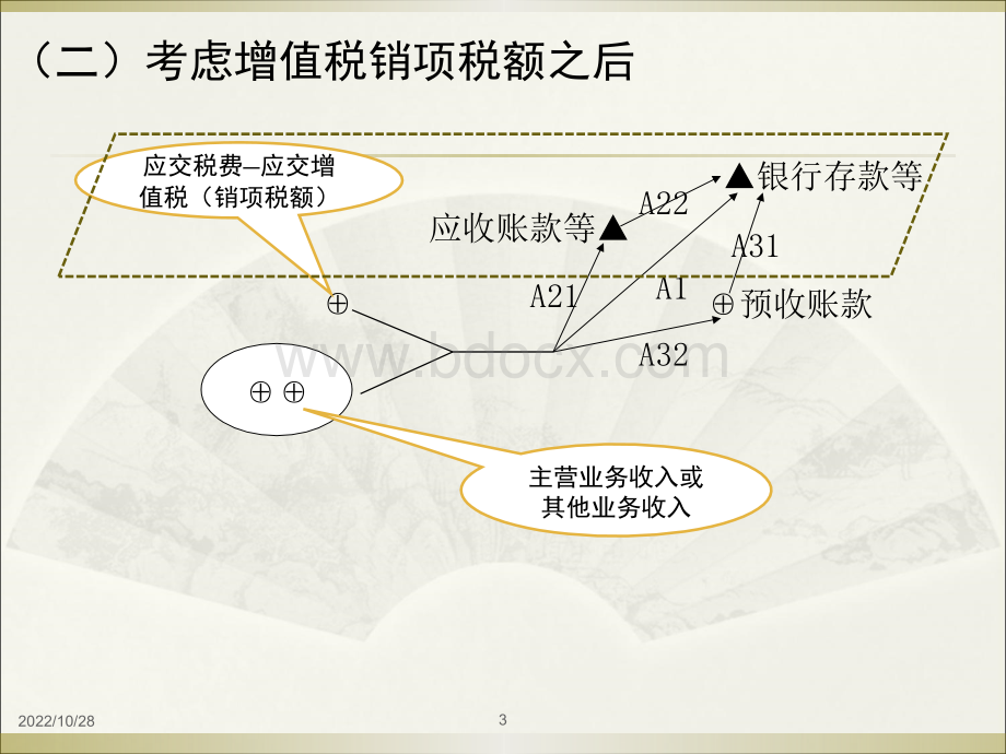 5-销售环节资金运动会计处理(上)一般业务PPT课件下载推荐.ppt_第3页