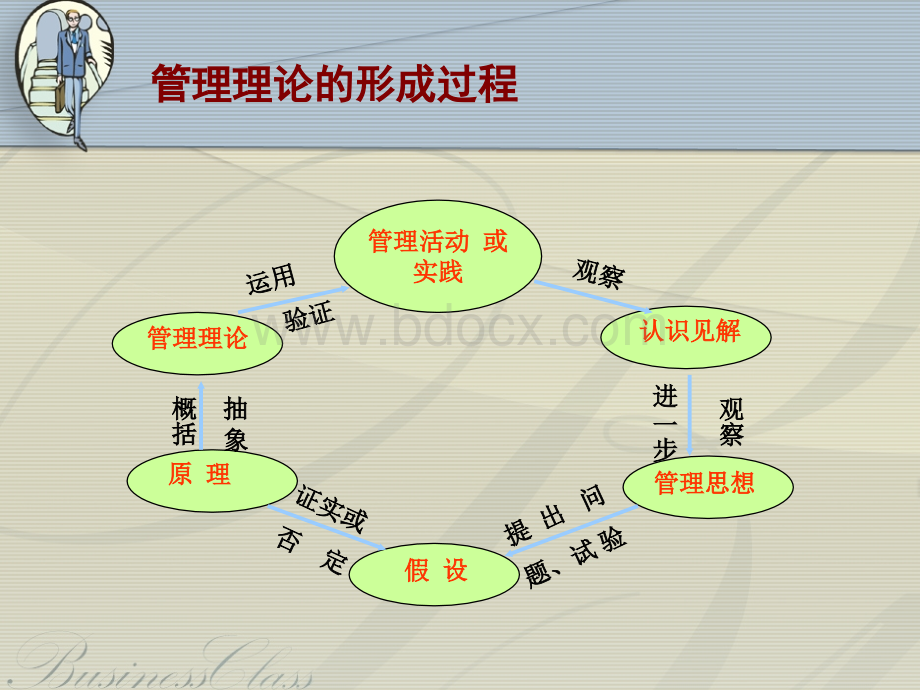 2企业管理理论的发展.ppt_第2页