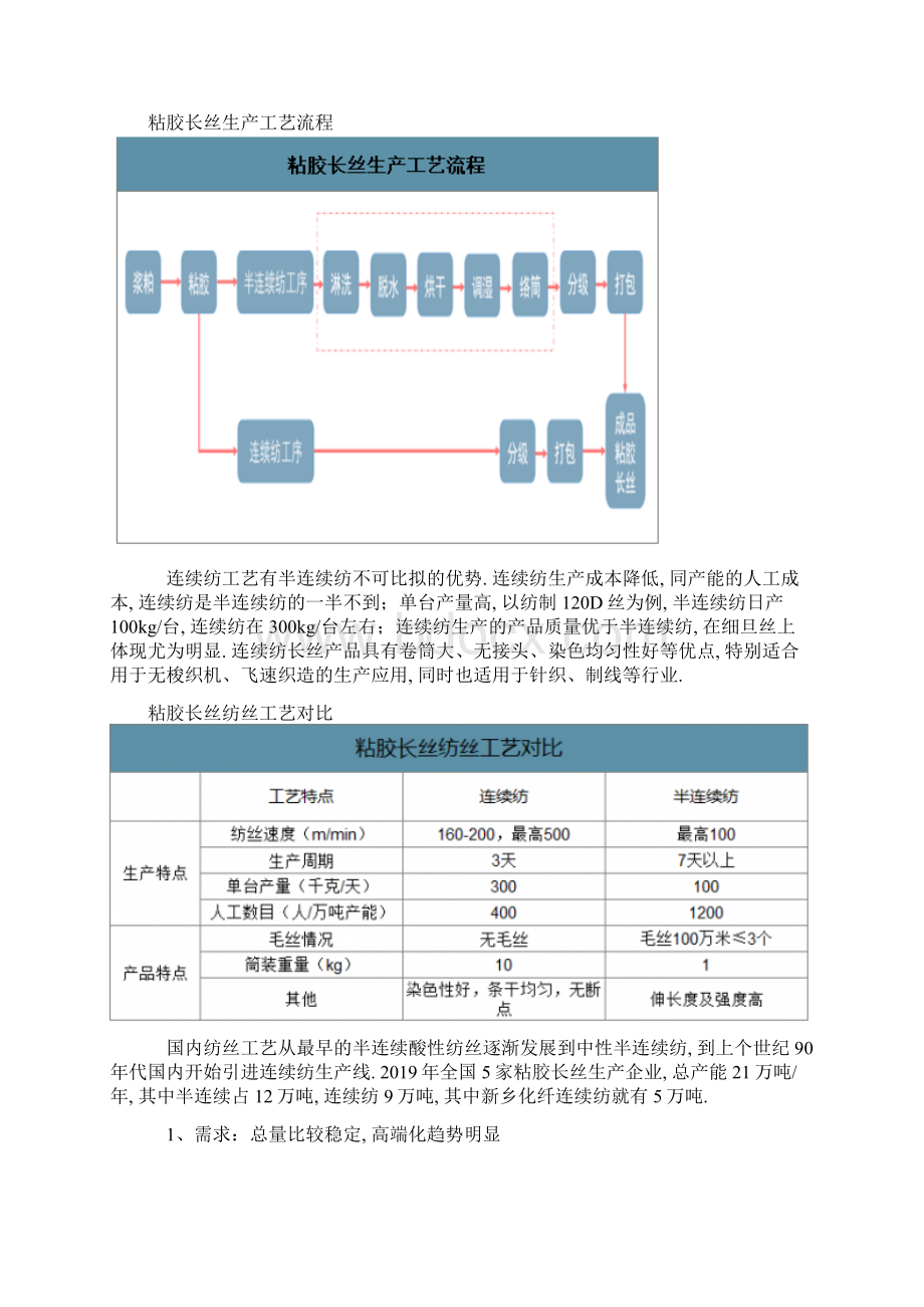 粘胶长丝行业市场供需现状分析.docx_第2页