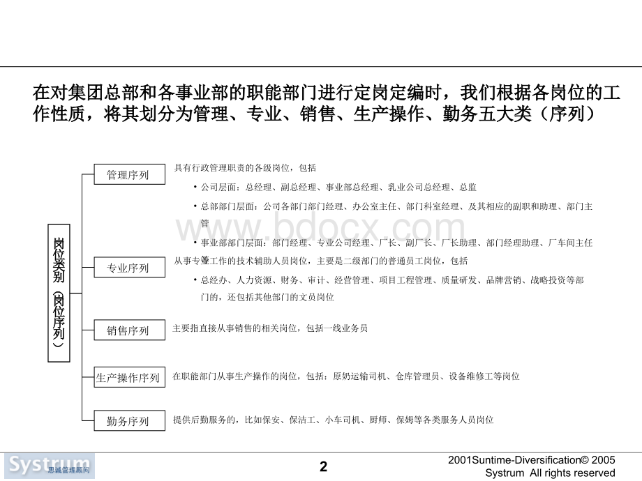 0386-某集团公司定岗定编方案优质PPT.ppt_第3页