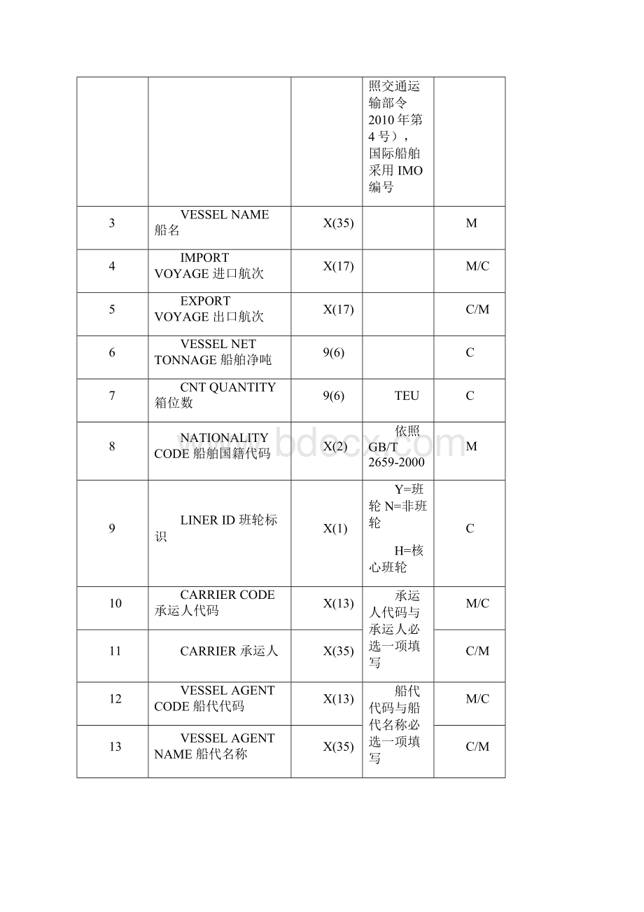 全国交通电子口岸公共信息服务平台电子报文格式Word格式.docx_第3页