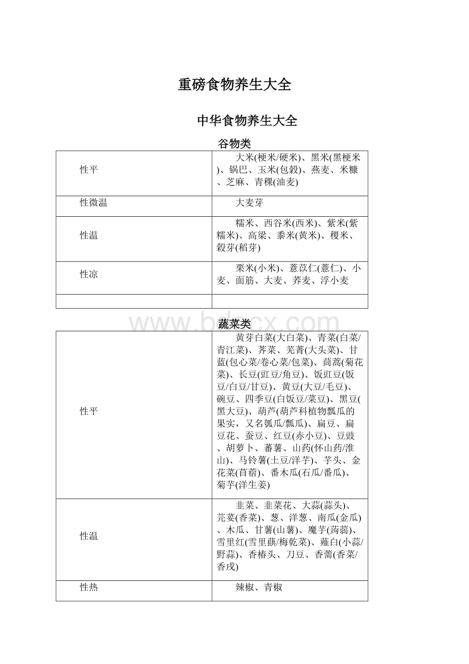 重磅食物养生大全文档格式.docx