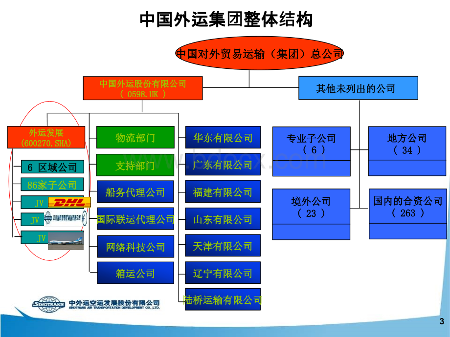 中外运综合物流介绍.pptx_第3页