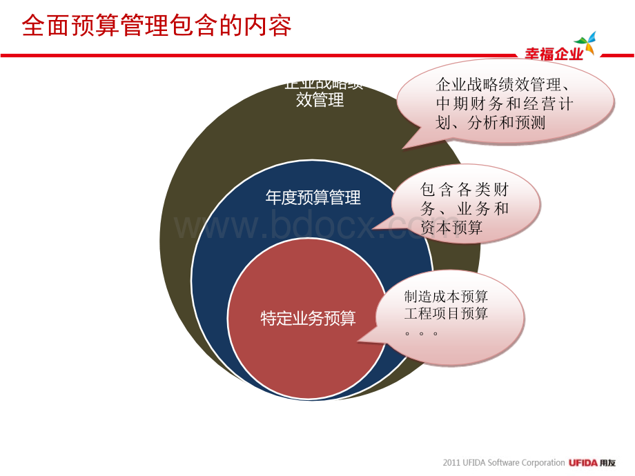 全面预算管理售前培训-2011-张竞.pptx_第3页