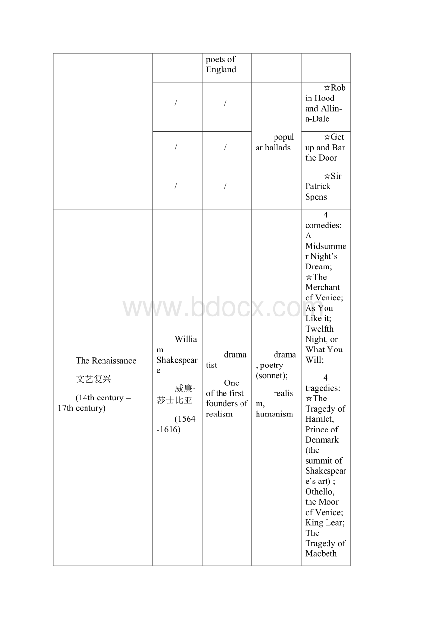 英国文学史与选读表格模板.docx_第2页