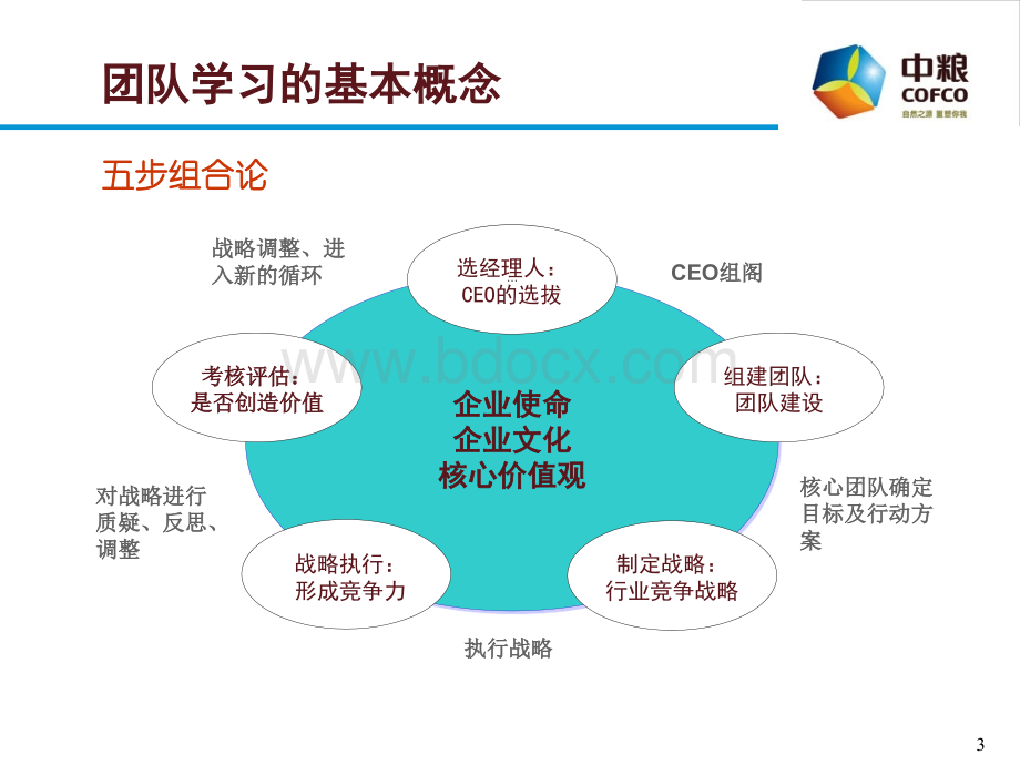 中粮集团解决问题六步法.ppt_第3页