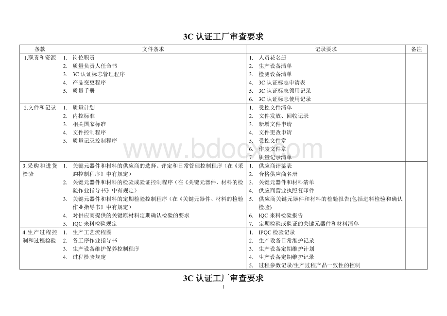 3C认证工厂审查要求最新文档格式.doc