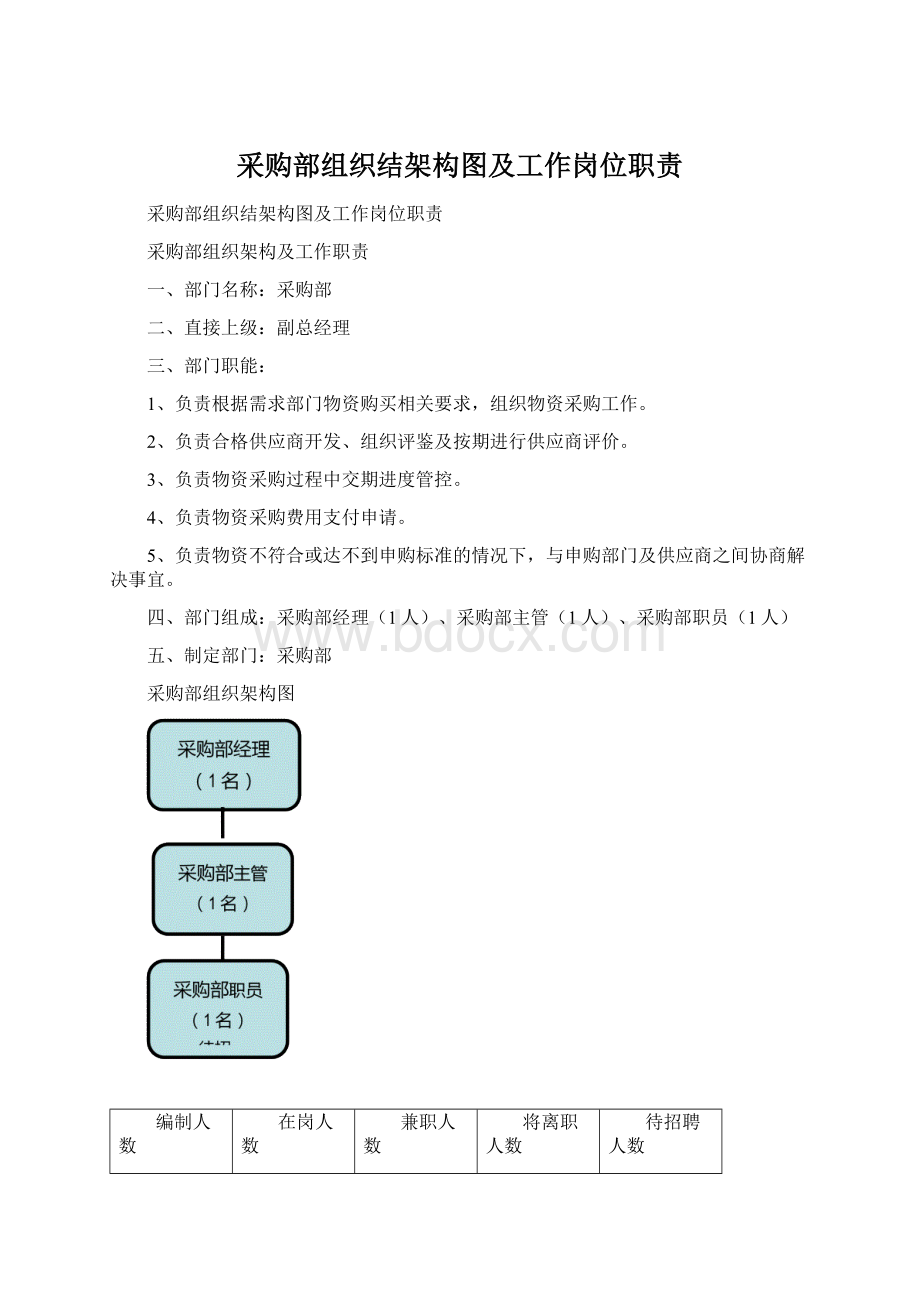 采购部组织结架构图及工作岗位职责Word文件下载.docx