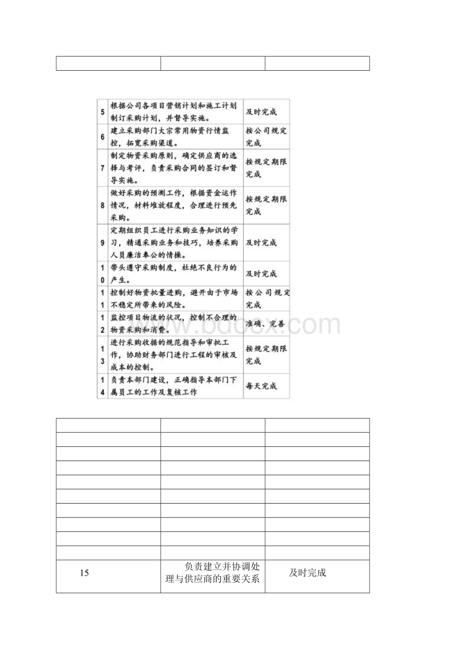 采购部组织结架构图及工作岗位职责.docx_第3页