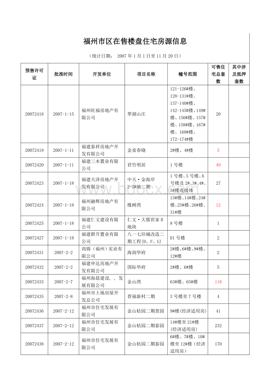 福州市区在售楼盘住宅房源信息Word文件下载.doc_第1页