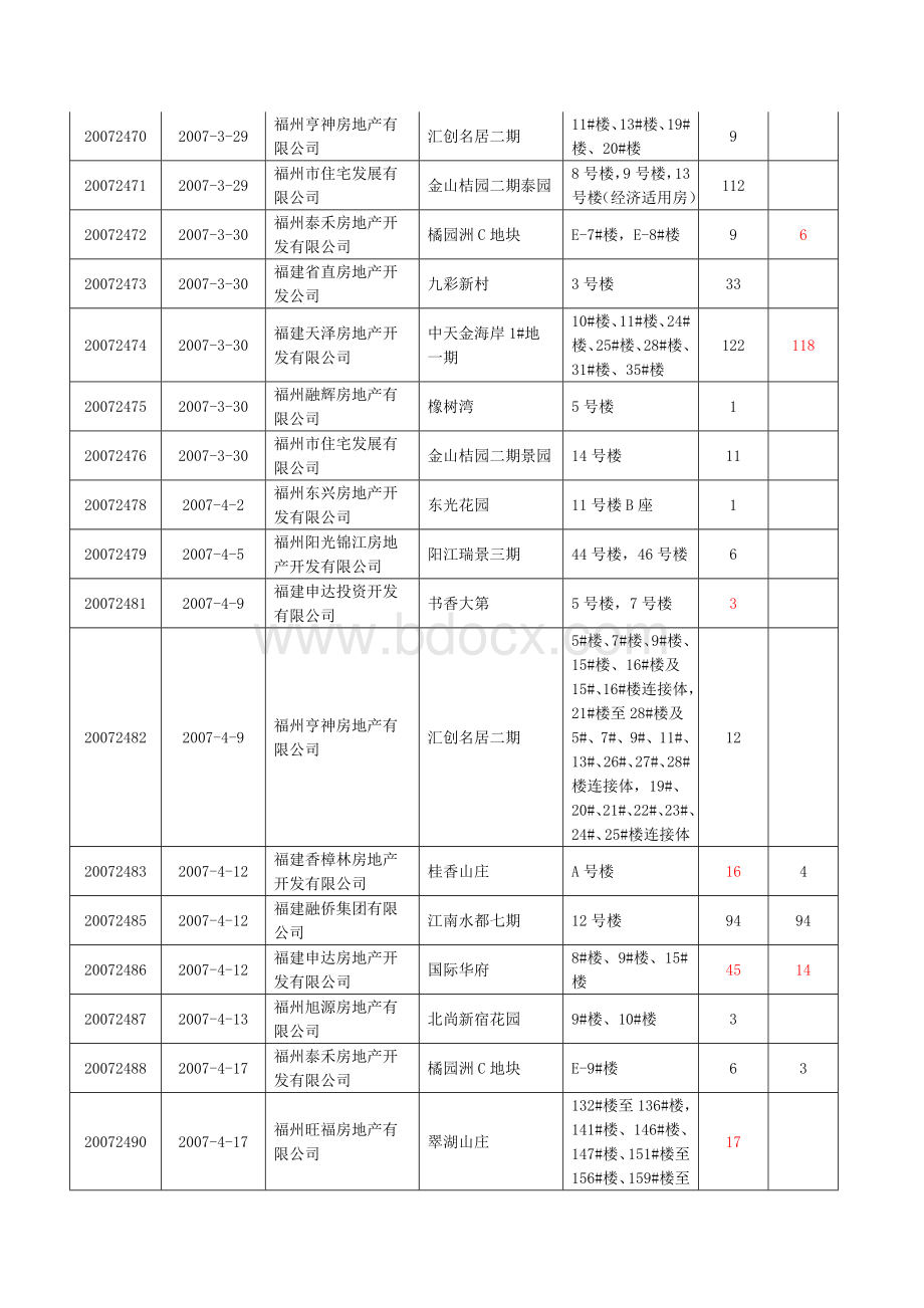 福州市区在售楼盘住宅房源信息Word文件下载.doc_第3页