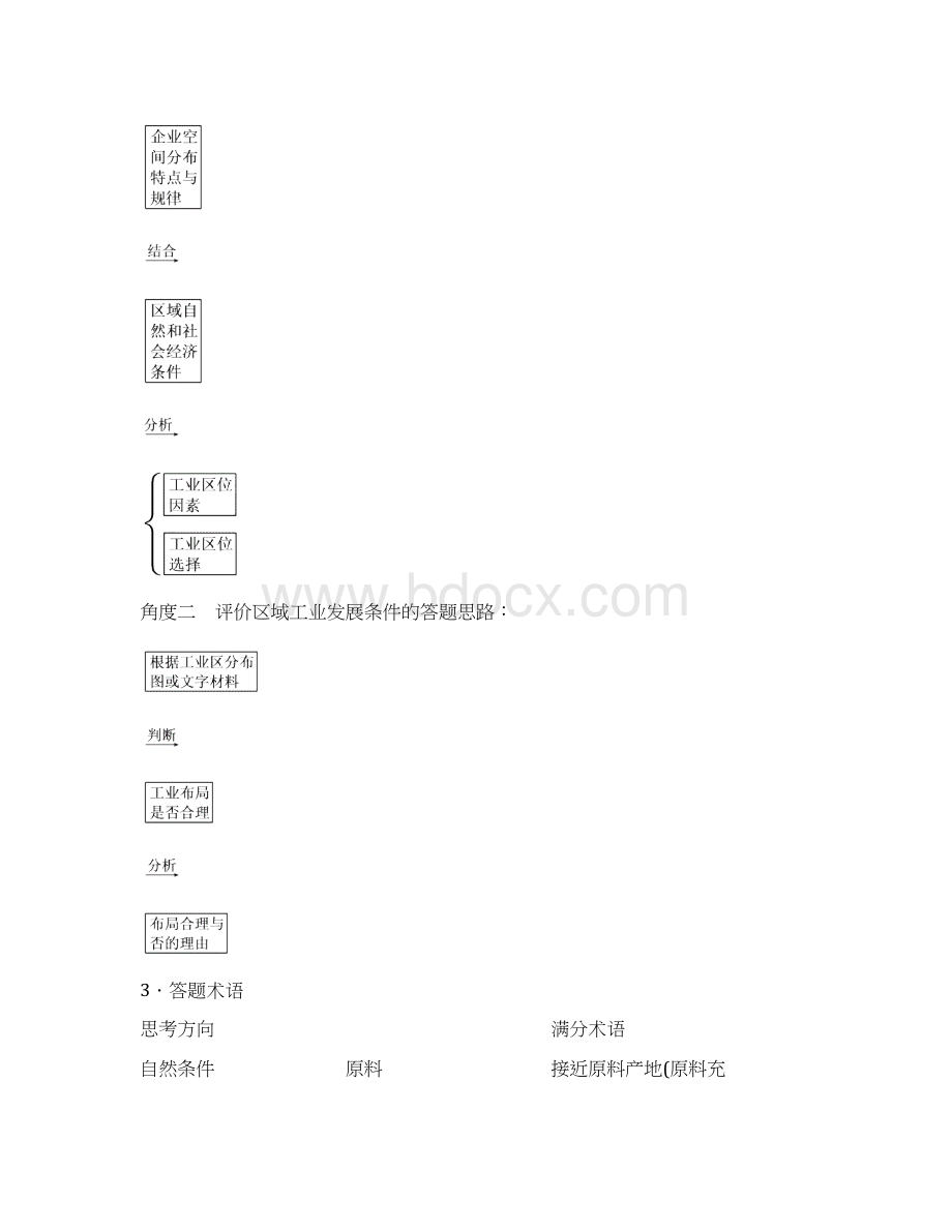 高考地理必考题突破讲座4 工业区位条件评价和工业区位模式图.docx_第2页